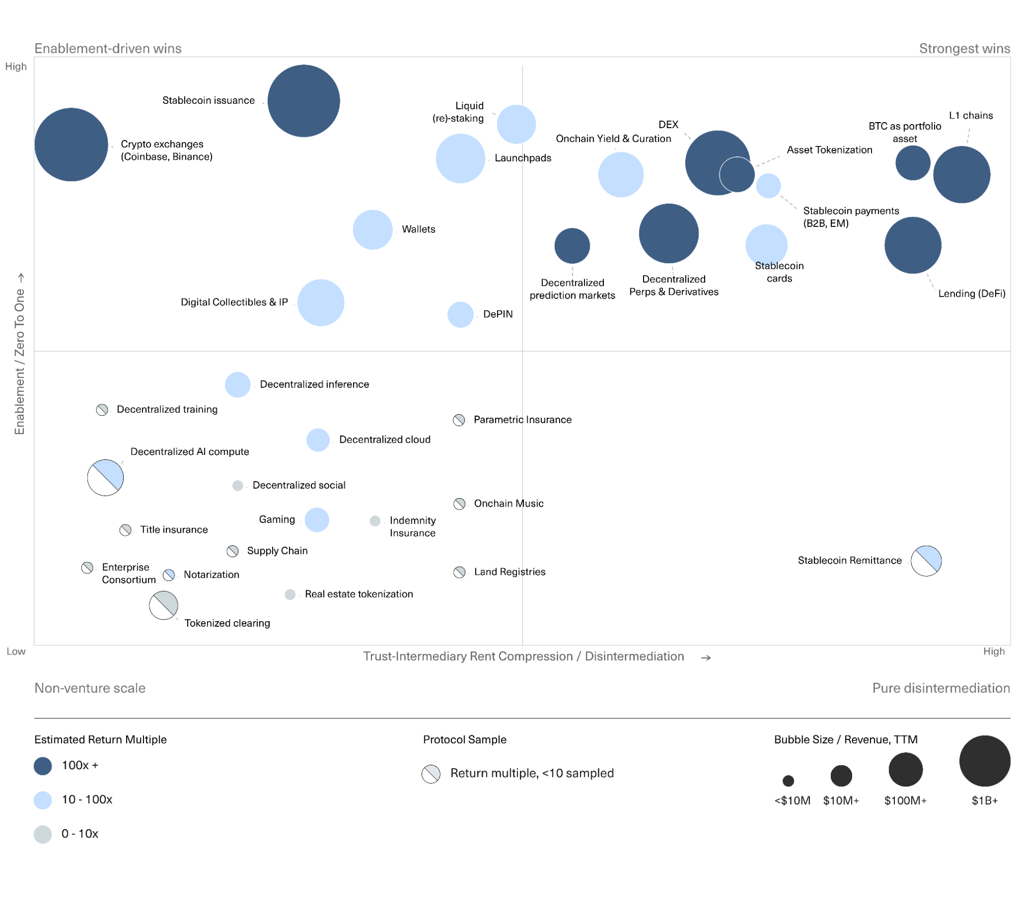 Cost of Trust 2.0 — historical map of categories where blockchain has won, plotted by trust-intermediary rent compression (horizontal) and enablement / zero-to-one (vertical); bubble size encodes trailing-twelve-month revenue and colour encodes estimated venture return multiple (100x+, 10-100x, 0-10x).