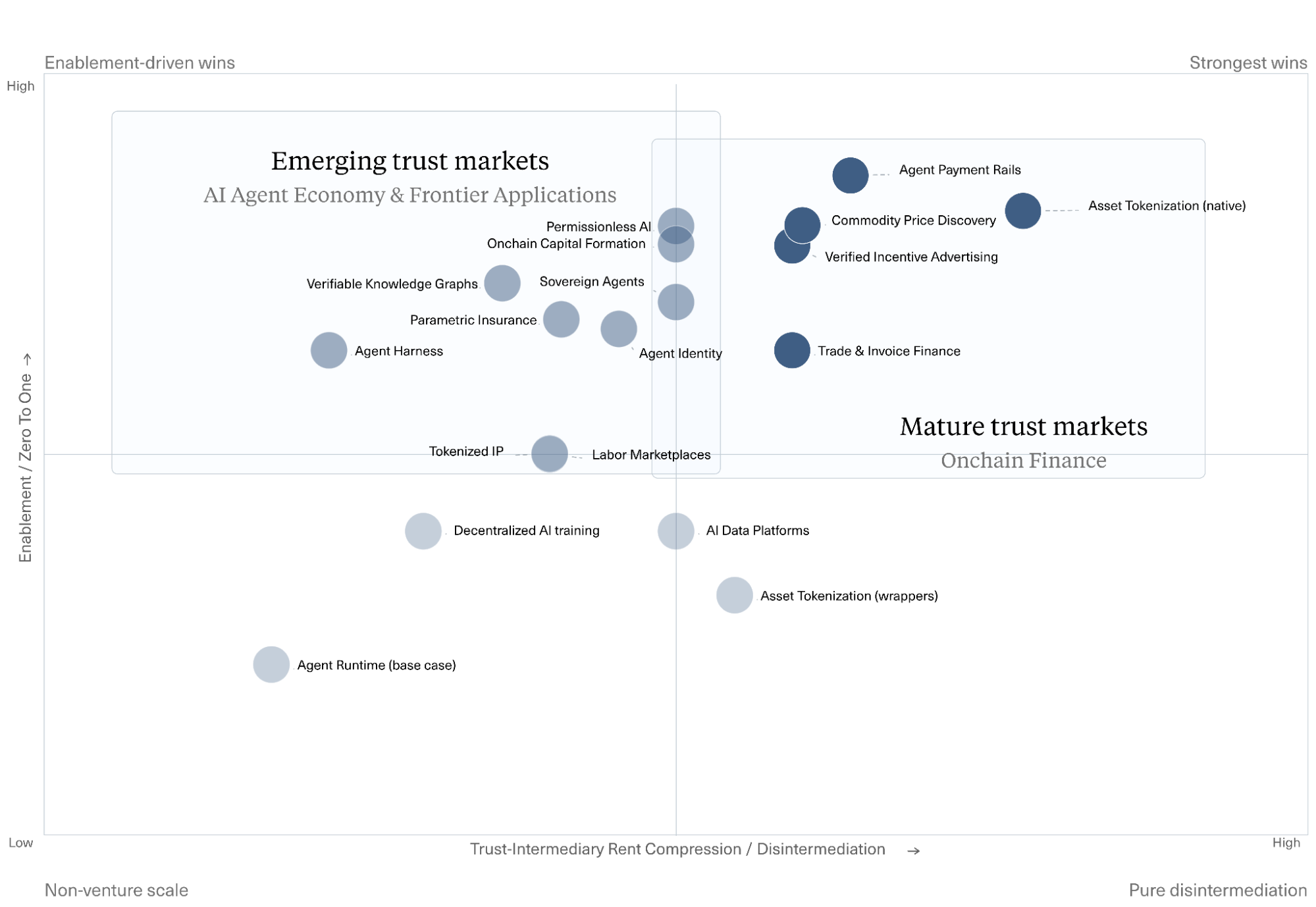 Cost of Trust 2.0 — forward map: provisional placement of the categories the framework points toward, by trust-intermediary rent compression (horizontal) and enablement / zero-to-one (vertical), split into emerging trust markets (the AI agent economy and frontier applications) and mature trust markets (onchain finance).